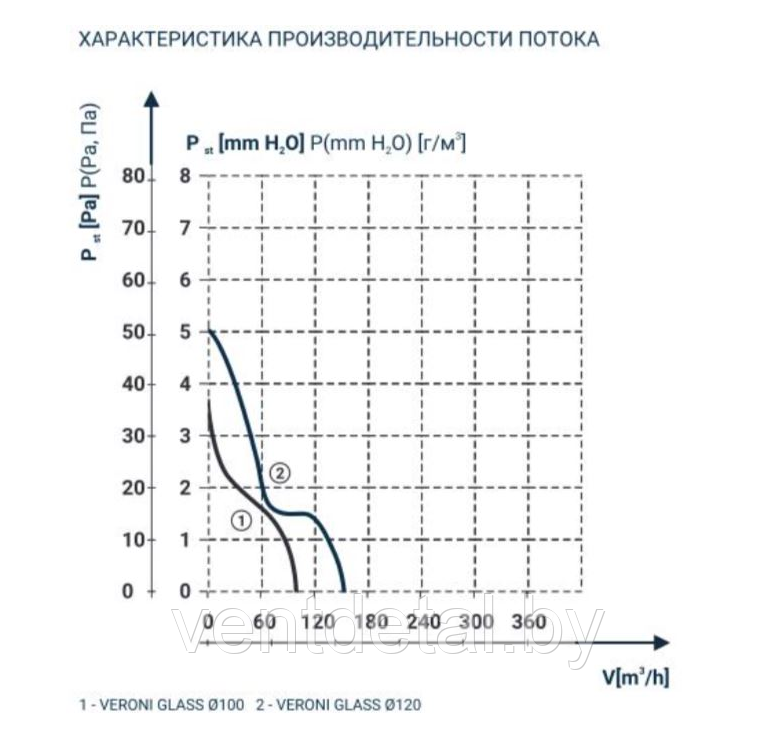 Вентилятор Dospel Veroni Glass 100 WP WHITE со шнурковым выключателем 007-7609B - фото 6 - id-p207603349