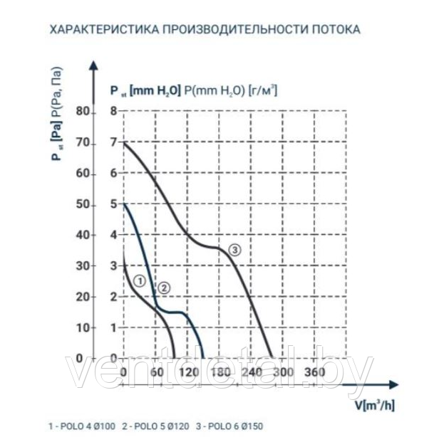 Вентилятор Dospel POLO 4 100 S 007-0054 - фото 2 - id-p207605594