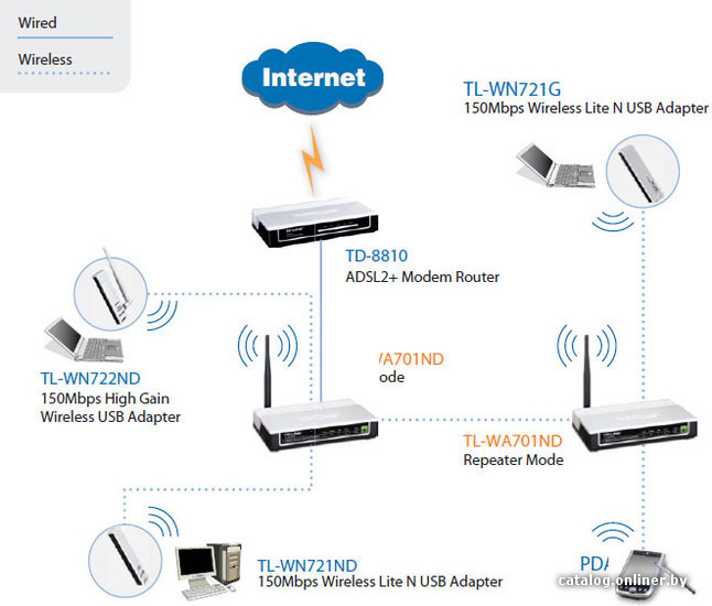 TP-LINK TL-WA-701ND Беспроводная точка доступа серии N, скорость до 150 Мбит/с - фото 3 - id-p208300728