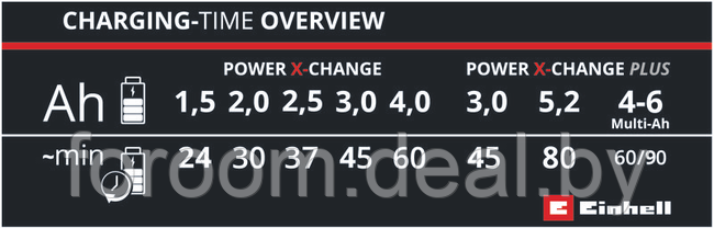 EINHELL 4512103 Зарядное устройство для аккумулятора Einhell Power X-Fastcharger 4A - фото 4 - id-p208696308