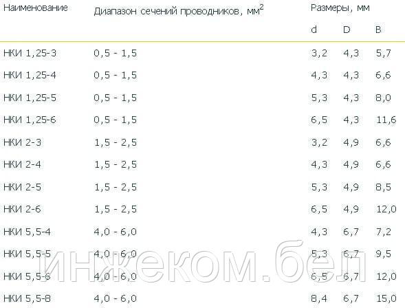 Наконечник НКИ 1.25-4 кольцо (0.5-1.5мм) (упк.100шт) ЭРА - фото 3 - id-p208755166