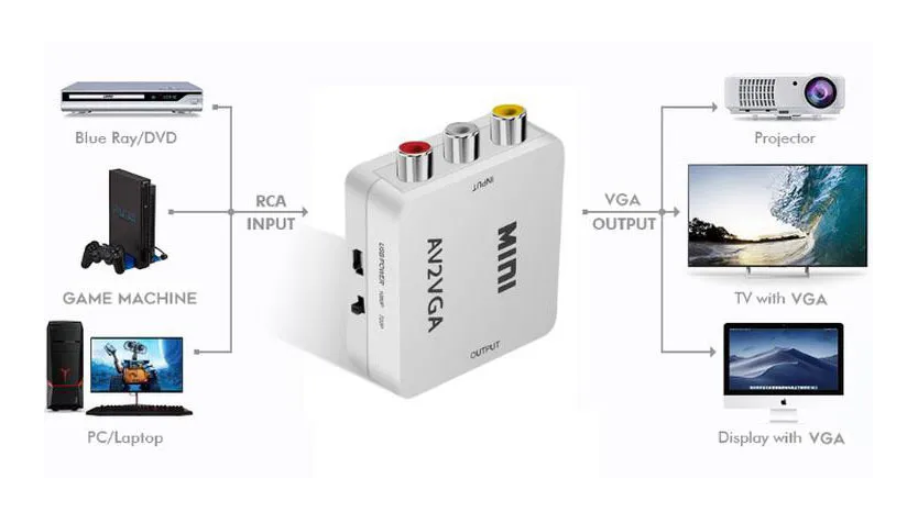 Конвертер 3xRCA (вход) - VGA (выход), для подключения монитора, ТВ-приставки, DVD-плеера - фото 4 - id-p94950903