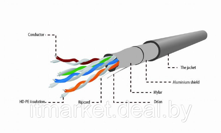 Кабель FTP Cablexpert FPC-5004E-SOL/100 100м (5e, FTP, омедненный алюминий, экранированный) - фото 2 - id-p208974038