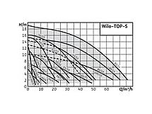 Насос циркуляционный TOP-S25/7 EM PN6/10 WILO 2048320, фото 2