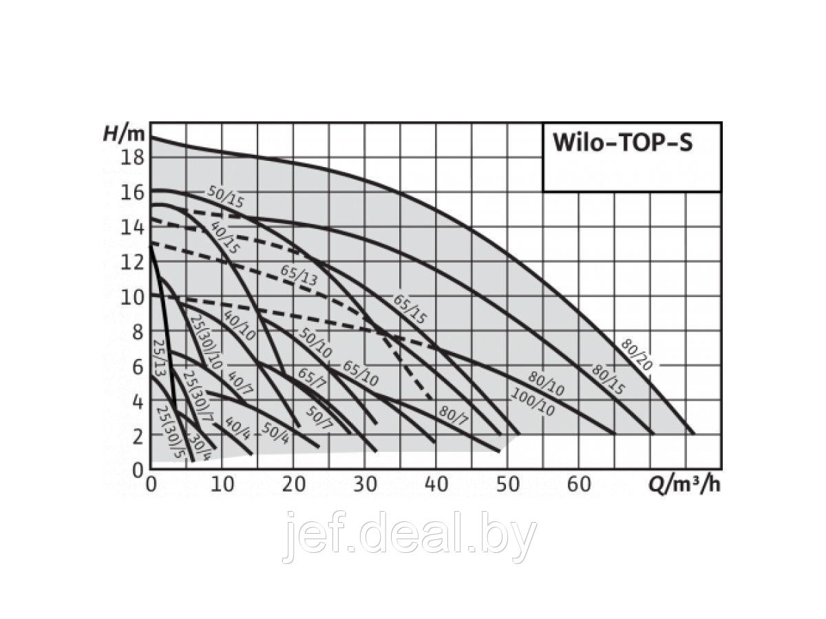 Насос циркуляционный TOP-S25/7 EM PN6/10 WILO 2048320 - фото 4 - id-p196601704