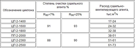 Циклоны - фото 2 - id-p1006137