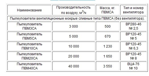 Пылеуловители вентиляционные мокрые ПВМ - фото 2 - id-p1006150