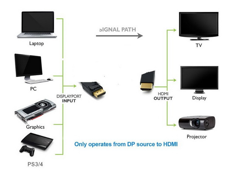 Кабель DisplayPort - HDMI, FullHD 1080p, папа-папа, 1,8 метра, черный - фото 2 - id-p209726988