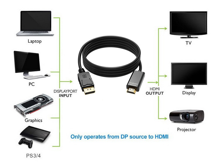Кабель DisplayPort - HDMI, UltraHD 4K, папа-папа, 1,8 метра, черный - фото 2 - id-p209726990
