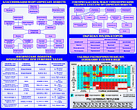 Стенды в кабинет ХИМИИ р-р 100*75 см