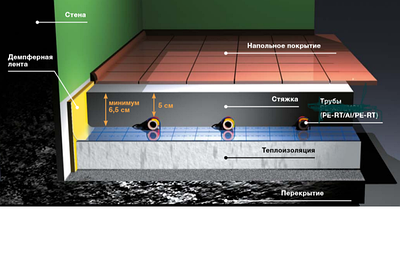 Водяной теплый пол, устройство, монтаж, о чем не пишут в интернете, должен знать каждый .