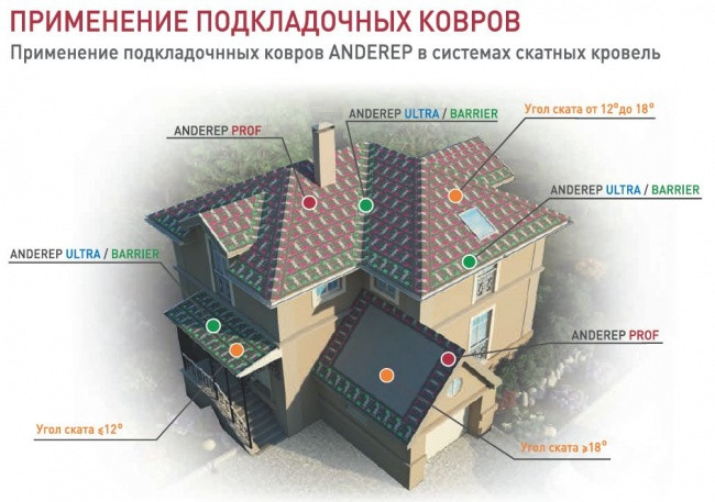 Подкладочный ковер под черепицу ANDEREP/АНДЕРЕП PROF Технониколь - купить в Минске, качество по доступной цене - фото 6 - id-p210221949