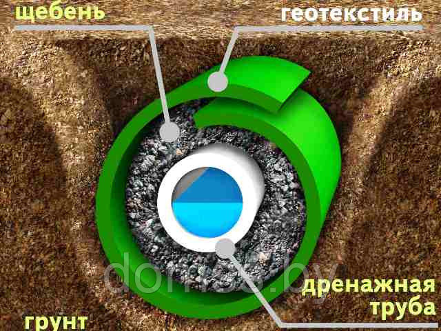 Труба дренажная 110 SN4 однослойная с геофильтром бухта 50 м. Дренажные трубы в геотекстиле - фото 1 - id-p103387253