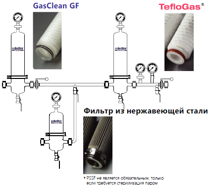 2-х этапная система стерильной фильтрации газа