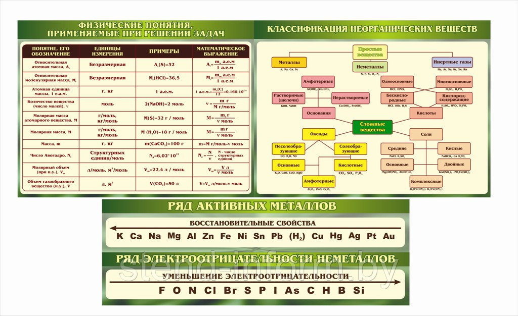 Стенды в кабинет ХИМИИ р-р 100*75, 130*45 см плоские, стоимость за комплект - фото 1 - id-p30064026