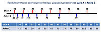 Соотношение  твердости между шкалами Шор А и Аскер С