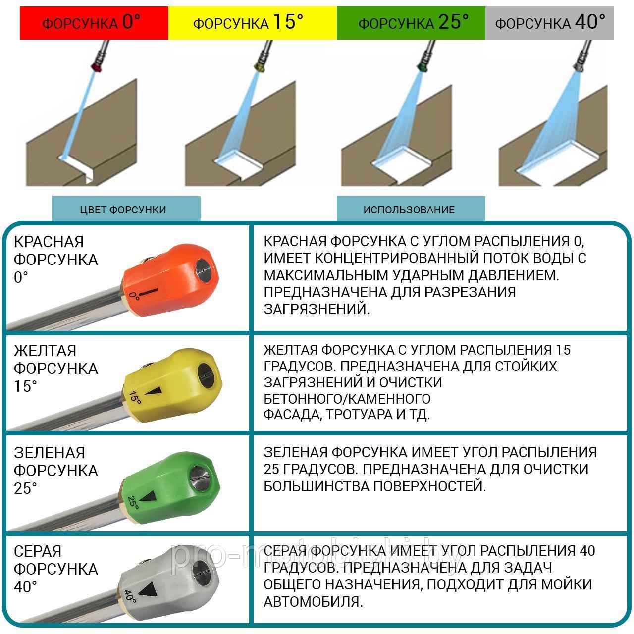 Комплект веерных форсунок для моек высокого давления Bort Pro Set (Quick Fix) - фото 3 - id-p211716312