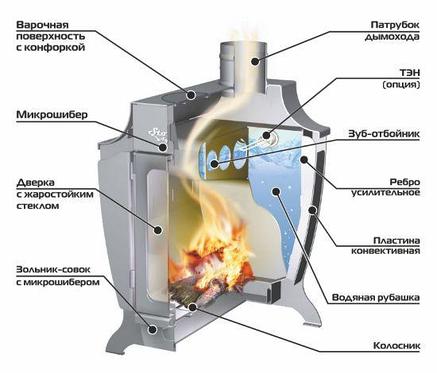 Отопительная Печь Stoker 170 AQUA-G, фото 2