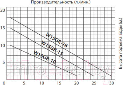 Циркуляционный насос Jemix W15GR-10 Auto - фото 3 - id-p212423635