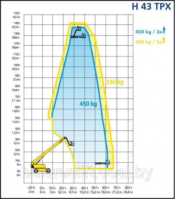 Аренда Самоходный телескопический подъемник 43 м Haulotte H43TPX (доставка на объект) - фото 2 - id-p4253571