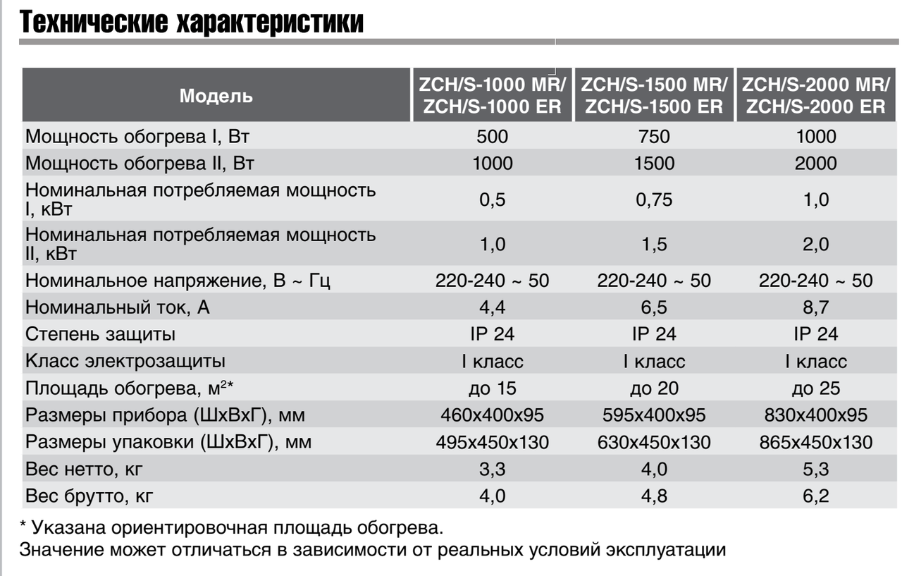 Электроконвектор Zanussi ZCH/S-1000 MR - фото 9 - id-p58762583