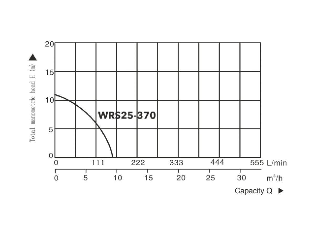 Насос циркуляционный Titan Pro WRS25-370, A&P - фото 3 - id-p213149096