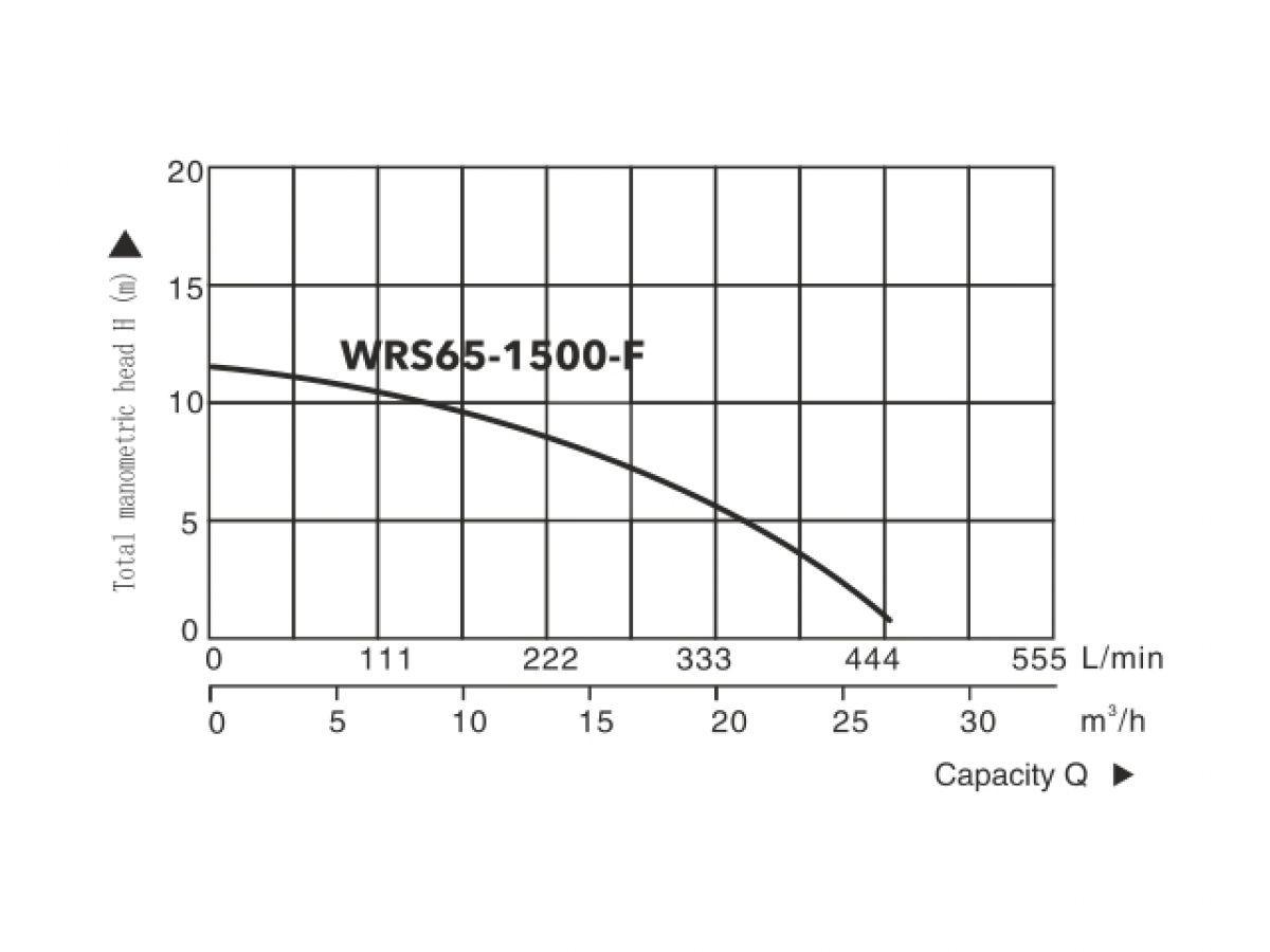 Насос циркуляционный Titan Pro WRS65-1500-F, A&P - фото 3 - id-p213149099