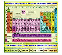 846 Стенд по химии, химия