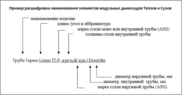 Пример расшифровки наименования элементов модульных дымоходов Теплов и Сухов
