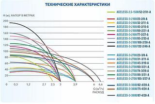 Скважинный насос A&P Ageless-3-3600/75-4/24-A, фото 2