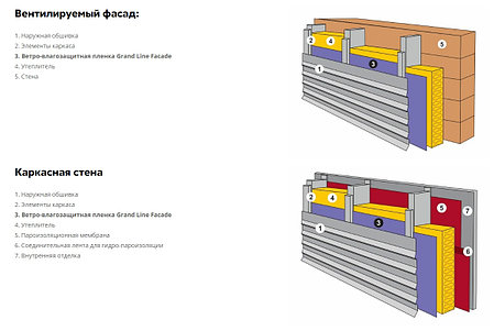 Пленка ветро-влагозащитная Grand Line Facade, фото 2