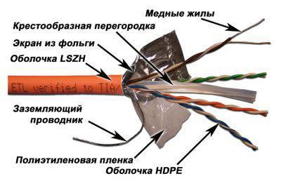 Кабель информационный LanMaster кат.6, 305м, оранжевый [lan-6eftp-lszh-or] - фото 2 - id-p213141110