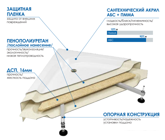 Полукруглый акриловый душевой поддон Classic N 90*90 (поддон на цельном металлическом каркасе (высота 16 см, - фото 5 - id-p215360174