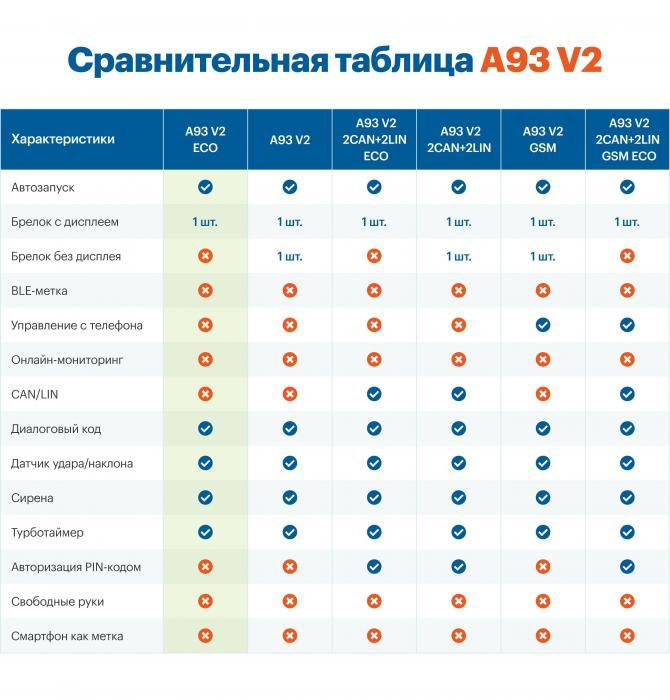 Сигнализация с автозапуском на автомобиль автосигнализация starline автомобильная - фото 7 - id-p215913171