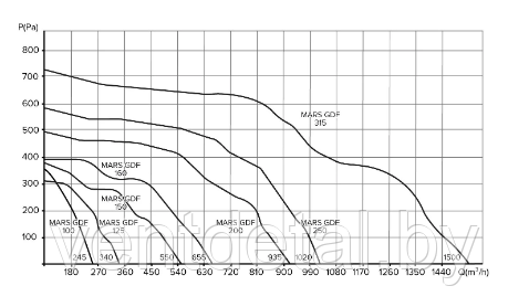Вентилятор центробежный канальный MARS GDF 200 - фото 8 - id-p215989166