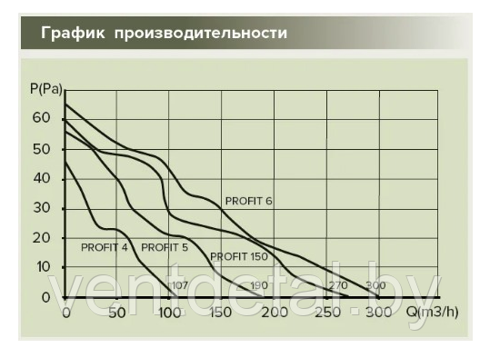 Бытовой вентилятор PROFIT 4 ERA - фото 8 - id-p216075743