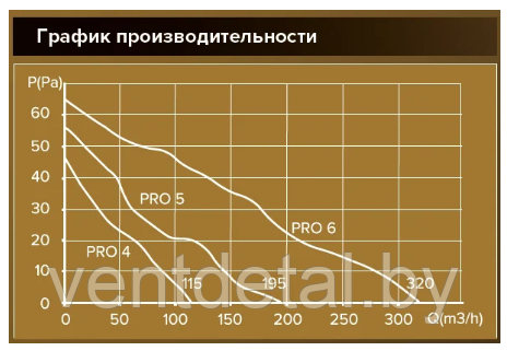 Вентилятор бытовой PRO 5 DICITI - фото 8 - id-p216107692