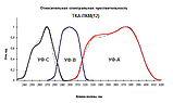 Трехканальный УФ-Радиометр "ТКА-ПКМ"(12) с поверкой, фото 2