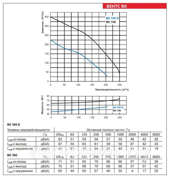 Вентилятор ВК 100 Б - фото 6 - id-p28155619