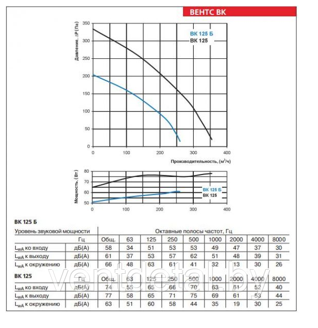 Вентилятор ВЕНТС ВК 125 - фото 2 - id-p28161130