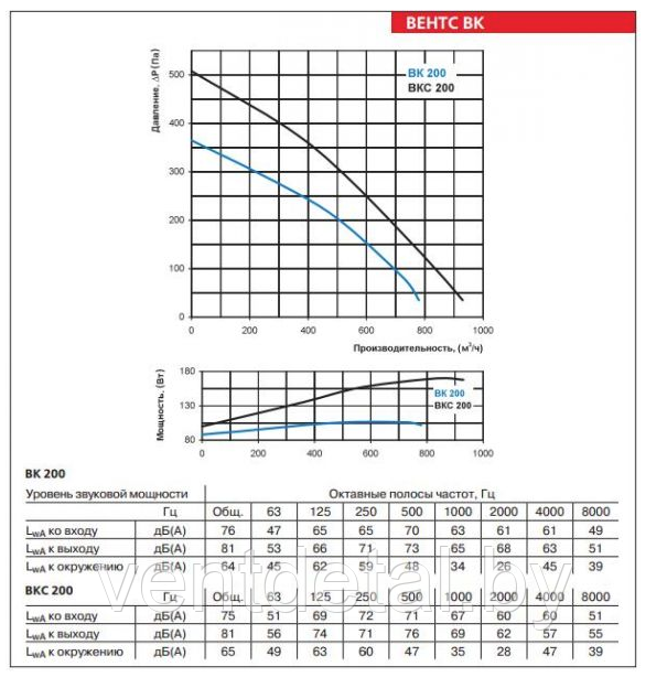 Вентилятор ВЕНТС ВК 200 - фото 2 - id-p28161123
