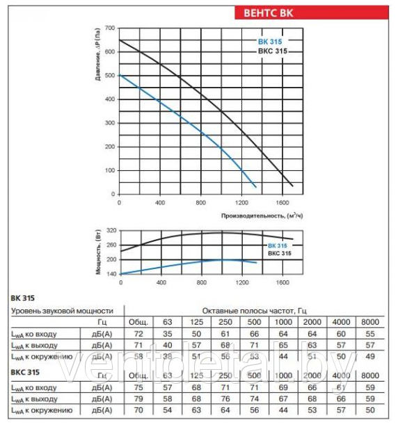 Вентилятор ВЕНТС ВК 315 - фото 2 - id-p28161132