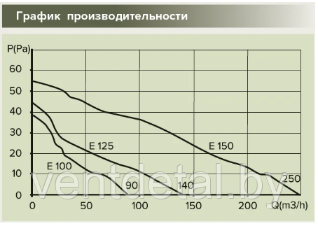 Вентилятор бытовой E100S ERA + сетка - фото 8 - id-p216455912