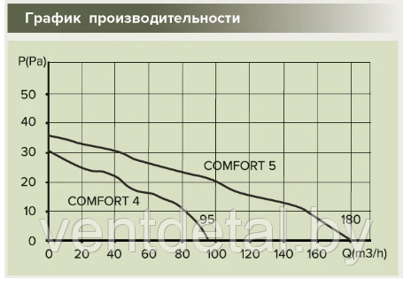 Вентилятор бытовой D100 COMFORT 4 ERA - фото 9 - id-p216502593