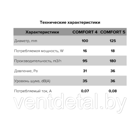 Вентилятор бытовой D125 COMFORT 5 ERA - фото 6 - id-p216503161