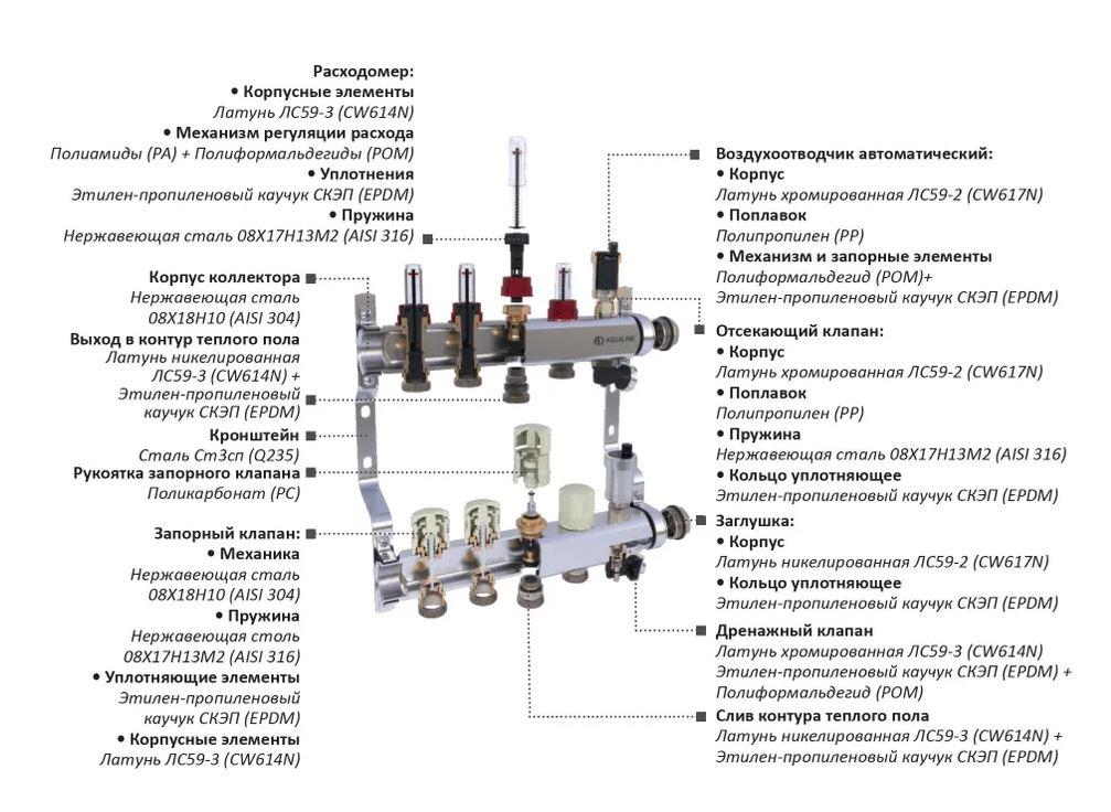 Коллектор (гребенка) AQUALINK 1"х3/4" / 11 контуров/ с расходамерами/ сливным краном/ автовозд./ НЕРЖАВЕЙКА - фото 2 - id-p200159597