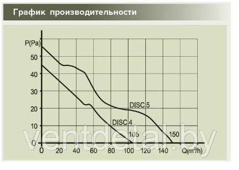 Вентилятор бытовой D125 DISC 4 С ET ERA + 4 сменные цветные вставки + обратный клапан + таймер - фото 7 - id-p216505546