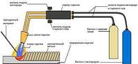 ГАЗОВАЯ СВАРКА