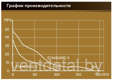 Вентилятор бытовой D100 STANDARD 4S ERA - фото 8 - id-p216932057