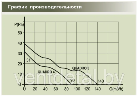 Вентилятор бытовой D123 QUADRO 5 ERA - фото 9 - id-p217002130